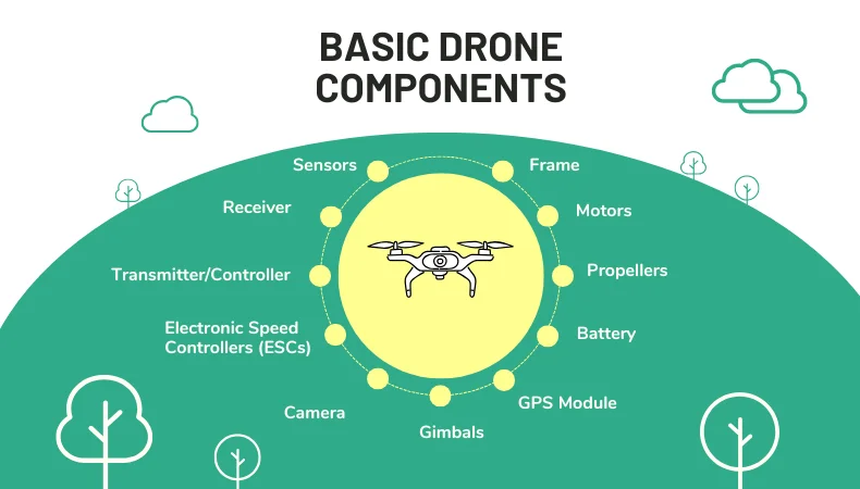 Basic Drone Components